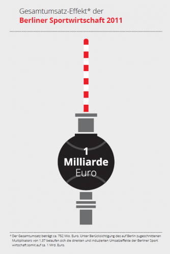 Gesamtumsatz-Effekt der Berliner Sportwirtschaft 2011