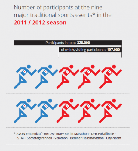 Number of participants at the nine traditional sports events 2011/2012