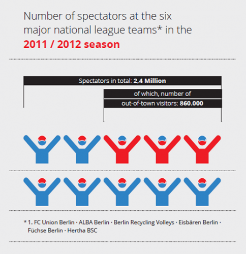 Number of spectators at the six major national league teams 2011/2012