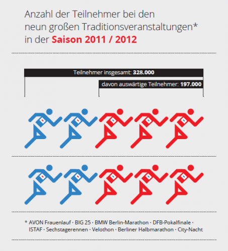 Anzahl der Teilnehmer bei den neun großen Traditionsveranstaltungen 2011/2012