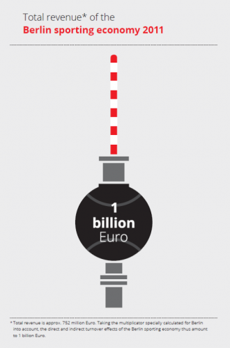 Total revenue of the Berlin sporting economy 2011