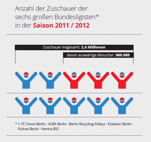 Anzahl der Zuschauer der sechs großen Bundesligisten 2011/2012